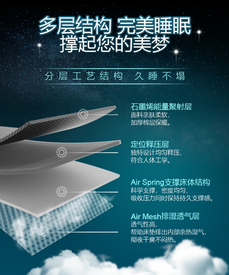 石墨烯释压床垫|南良集团|南良集团H&H|石墨烯|远红外线|释压床垫|床垫|多层结构|释压|人体工学|排湿透气